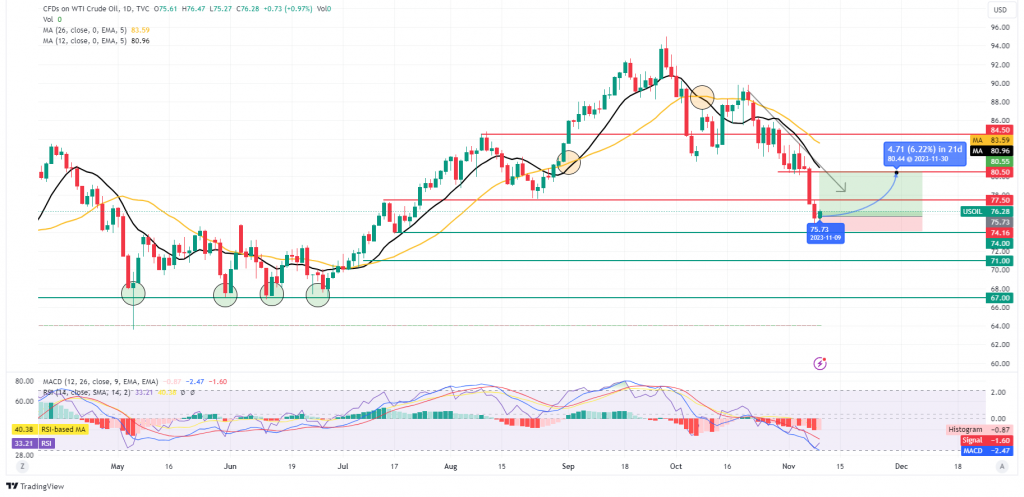 Bullish trend on EU/USD chart. Additional info: WTI Cash H4.