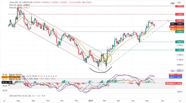 Elliott triangle on CN50 Daily Chart, equities.